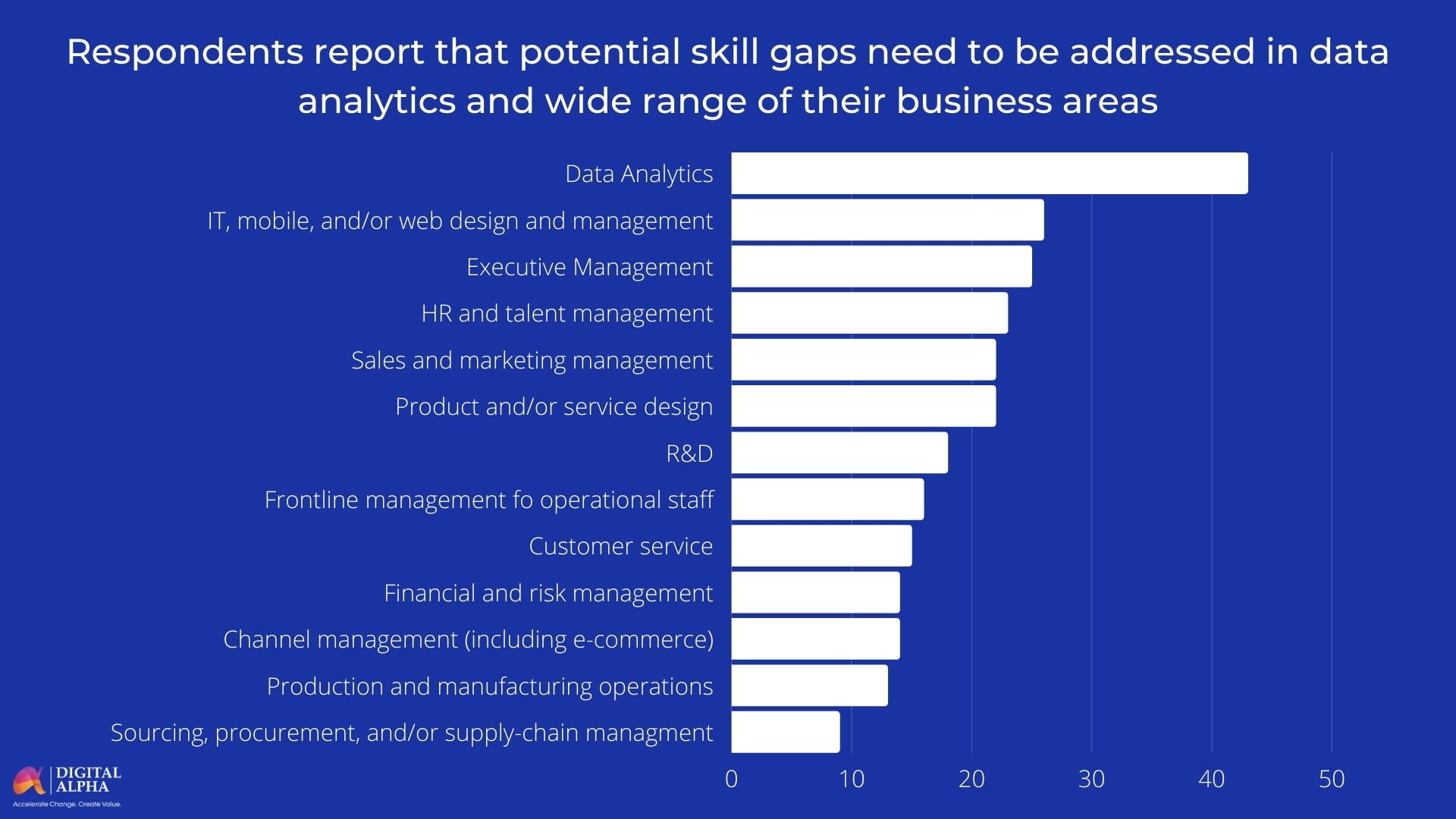 Business areas with the greatest need to address the potential skills gap, percentage (%) of respondents