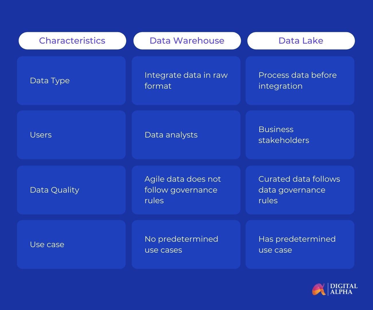data lakes, lake houses, and data warehouses