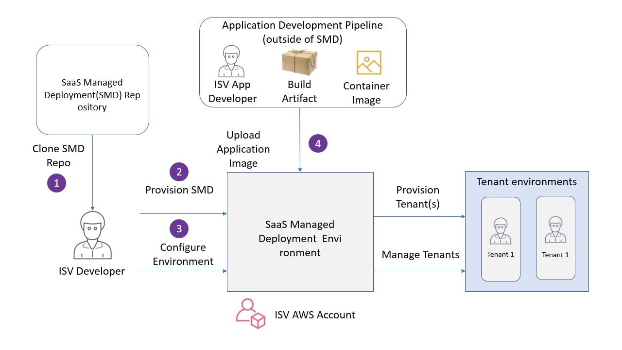 Digital Transformation with Odoo AWS SaaS ERP