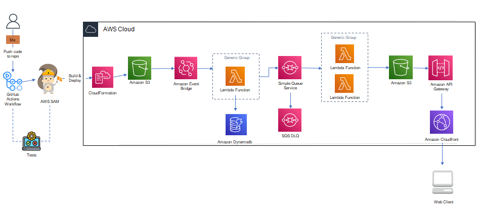 AWS Serverless Application Model