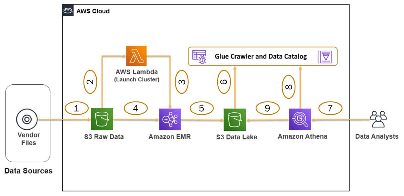 EMR solution