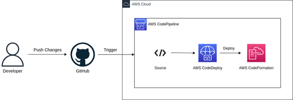 Application Deployment