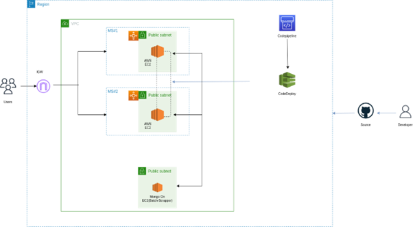 Scraper Deployment