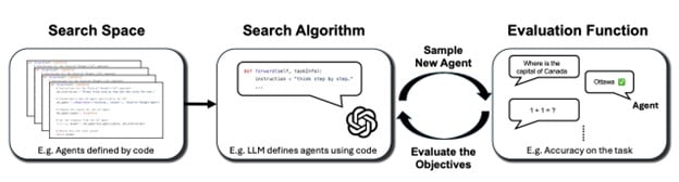 Automation in Agentic System Design