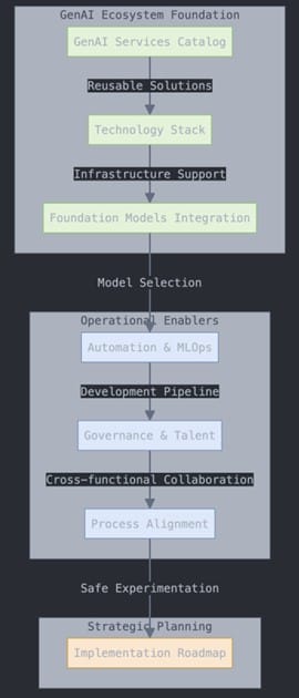Developing a GenAI Ecosystem