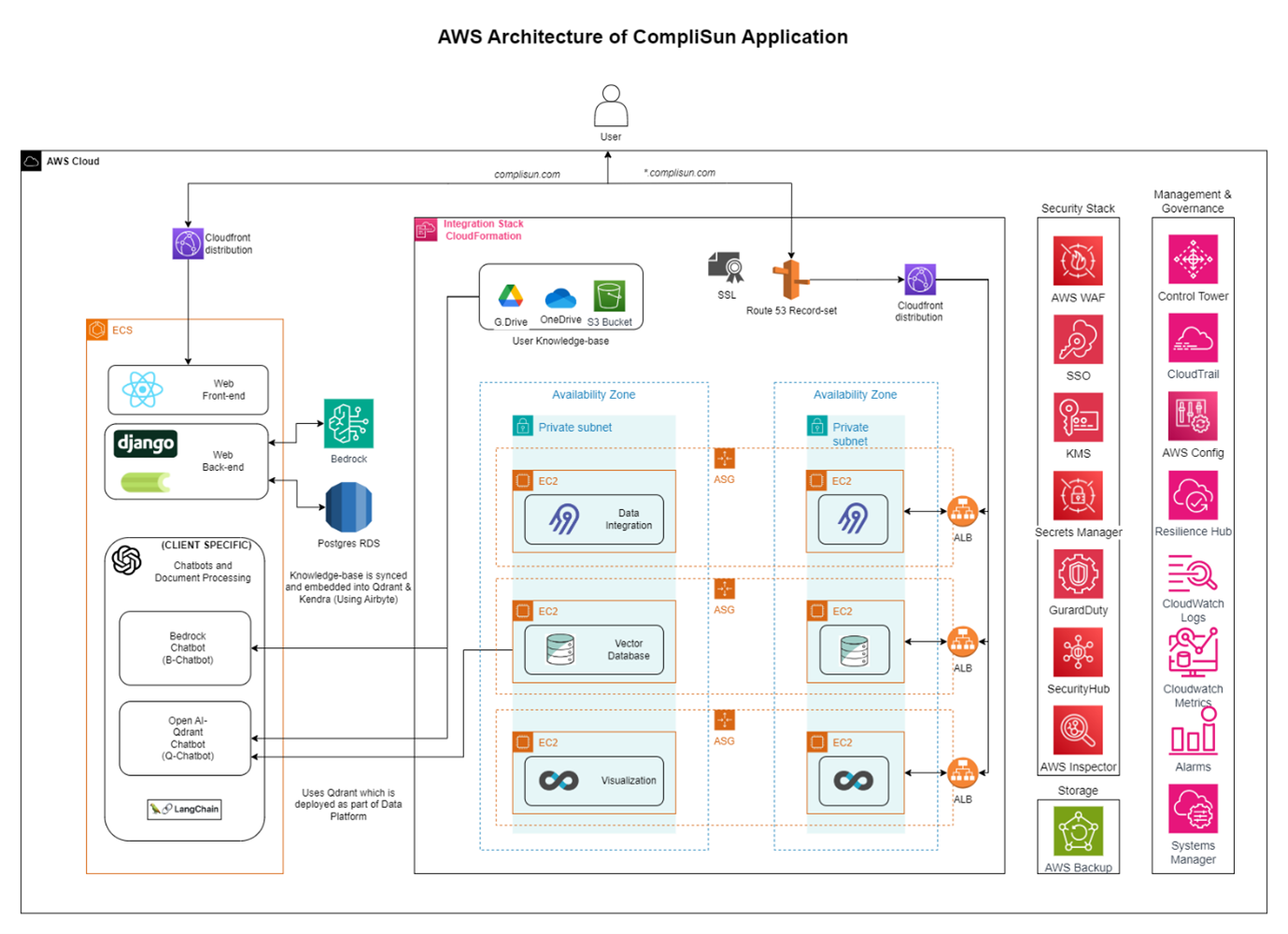AWS architecture of complisun application